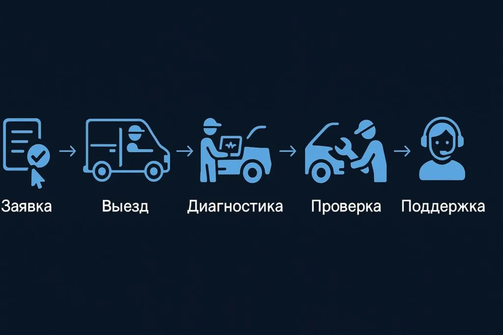 Схема этапов: заявка, выезд, диагностика, проверка, поддержка