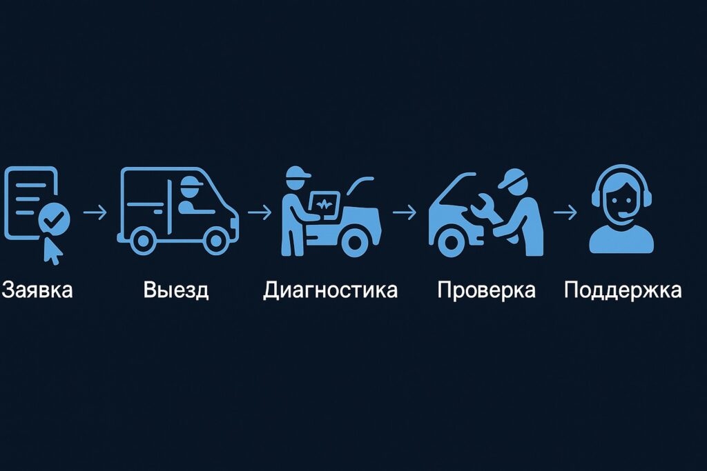 Профессиональное обслуживание оборудования Глонасс